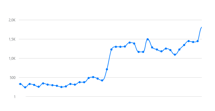 grafico andamento kw e ricerche organiche mensili in 8 mesi