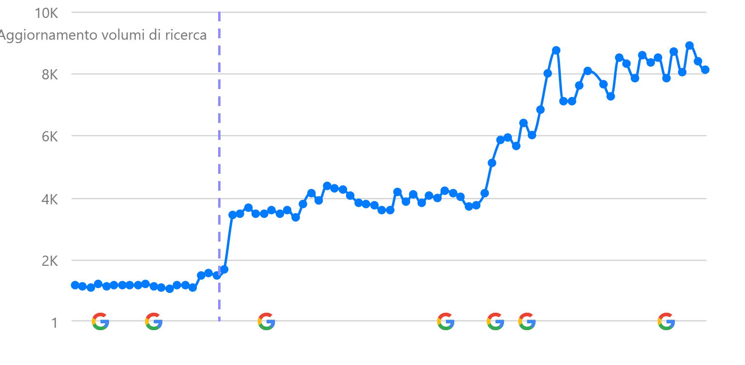 tagliapasta andamento ricerche organiche nel tempo